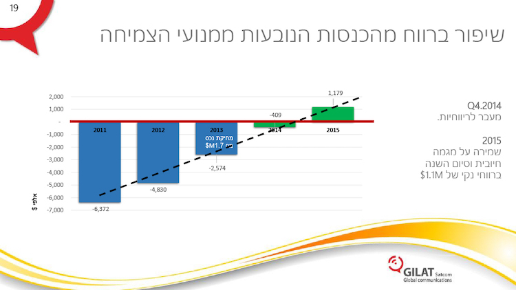 Gilat Satcom revenue 2016